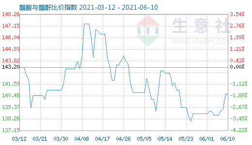 6月10日醋酸與醋酐比價指數圖