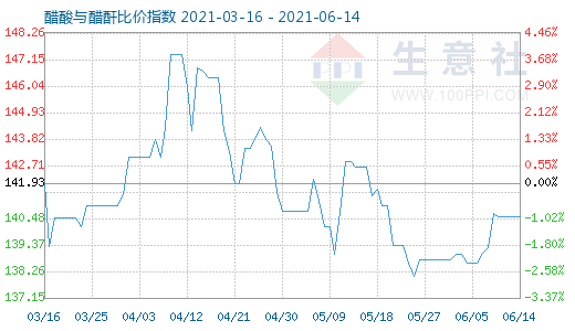 6月14日醋酸與醋酐比價指數圖