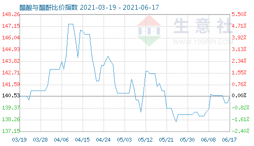 6月17日醋酸與醋酐比價指數圖