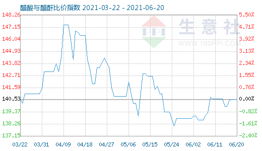 6月20日醋酸與醋酐比價指數圖