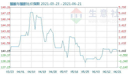 6月21日醋酸與醋酐比價指數圖