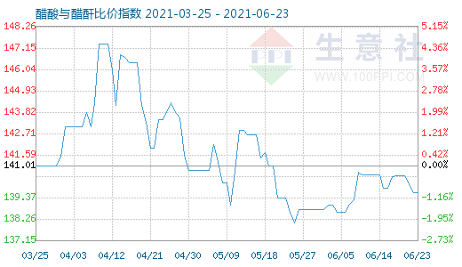 6月23日醋酸與醋酐比價指數圖