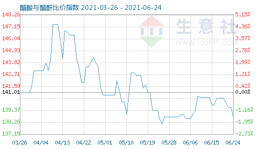 6月24日醋酸與醋酐比價指數圖