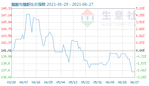 6月27日醋酸與醋酐比價指數圖