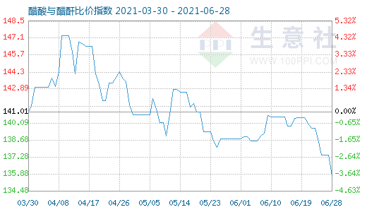 6月28日醋酸與醋酐比價指數圖