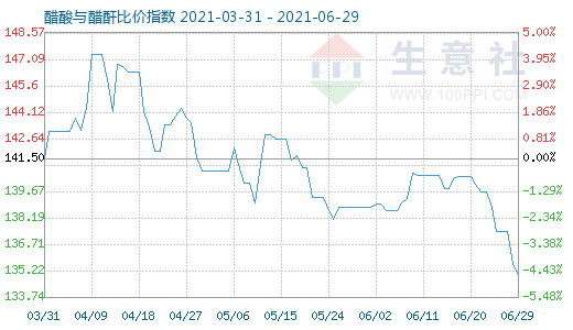 6月29日醋酸與醋酐比價指數(shù)圖