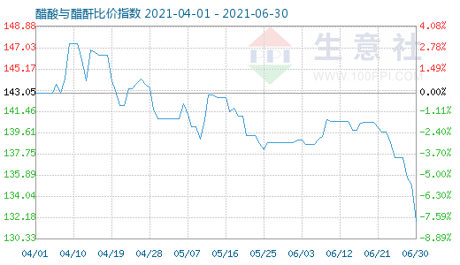 6月30日醋酸與醋酐比價指數圖