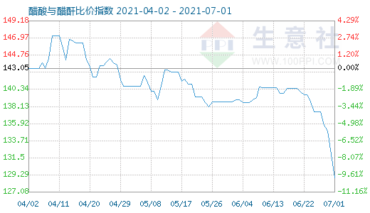 7月1日醋酸與醋酐比價指數圖