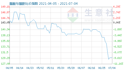 7月4日醋酸與醋酐比價指數圖