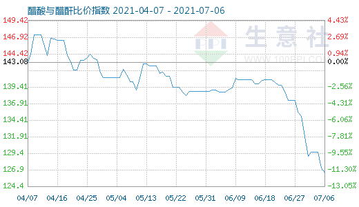7月6日醋酸與醋酐比價指數(shù)圖