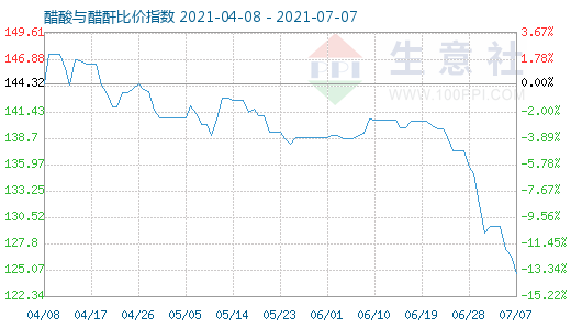 7月7日醋酸與醋酐比價(jià)指數(shù)圖