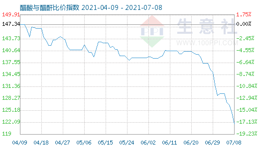 7月8日醋酸與醋酐比價(jià)指數(shù)圖