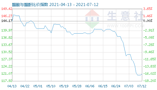 7月12日醋酸與醋酐比價指數圖