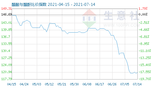 7月14日醋酸與醋酐比價指數(shù)圖