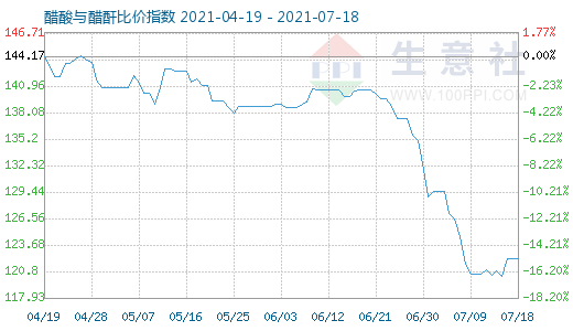 7月18日醋酸與醋酐比價指數(shù)圖