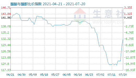 7月20日醋酸與醋酐比價指數圖