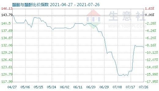 7月26日醋酸與醋酐比價指數圖