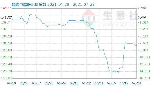 7月28日醋酸與醋酐比價指數圖