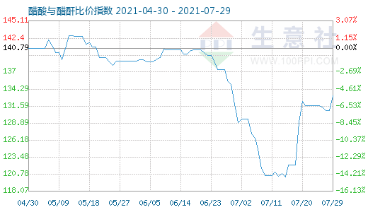 7月29日醋酸與醋酐比價指數圖