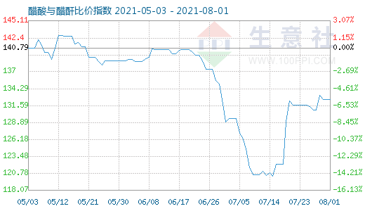 8月1日醋酸與醋酐比價指數圖