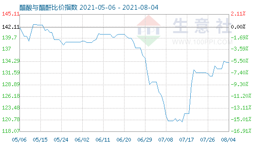 8月4日醋酸與醋酐比價指數圖