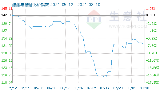8月10日醋酸與醋酐比價指數圖