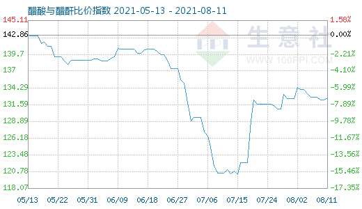 8月11日醋酸與醋酐比價(jià)指數(shù)圖
