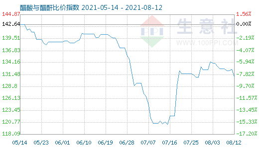 8月12日醋酸與醋酐比價指數圖