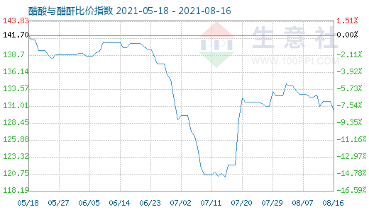 8月16日醋酸與醋酐比價指數圖
