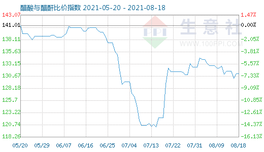 8月18日醋酸與醋酐比價指數圖