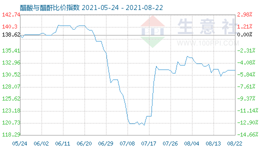 8月22日醋酸與醋酐比價指數(shù)圖