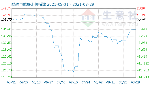 8月29日醋酸與醋酐比價指數(shù)圖