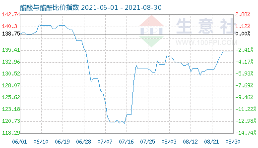 8月30日醋酸與醋酐比價指數圖