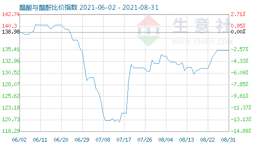 8月31日醋酸與醋酐比價指數圖