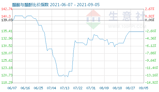 9月5日醋酸與醋酐比價(jià)指數(shù)圖