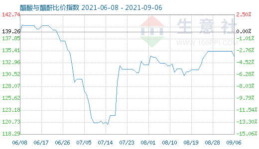 9月6日醋酸與醋酐比價指數(shù)圖