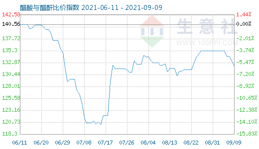 9月9日醋酸與醋酐比價指數(shù)圖