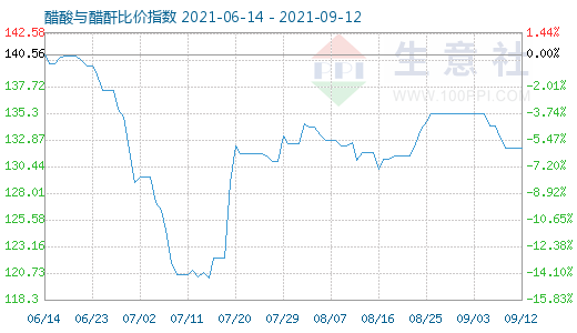 9月12日醋酸與醋酐比價(jià)指數(shù)圖