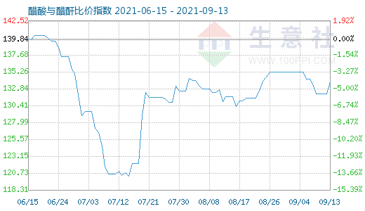 9月13日醋酸與醋酐比價指數圖