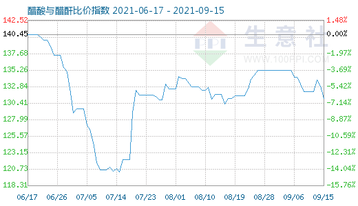 9月15日醋酸與醋酐比價指數圖