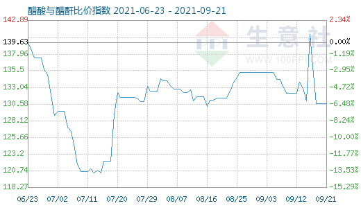 9月21日醋酸與醋酐比價(jià)指數(shù)圖