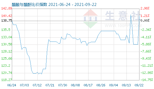 9月22日醋酸與醋酐比價指數圖