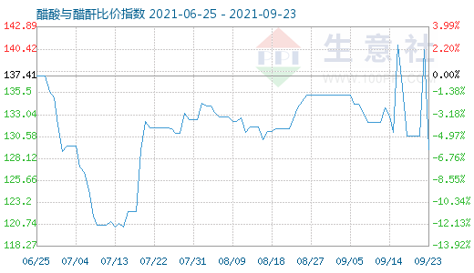 9月23日醋酸與醋酐比價指數(shù)圖
