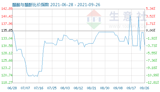 9月26日醋酸與醋酐比價指數圖