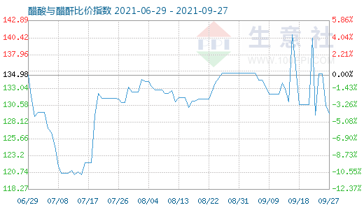 9月27日醋酸與醋酐比價(jià)指數(shù)圖