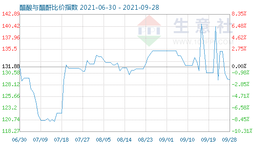 9月28日醋酸與醋酐比價指數圖