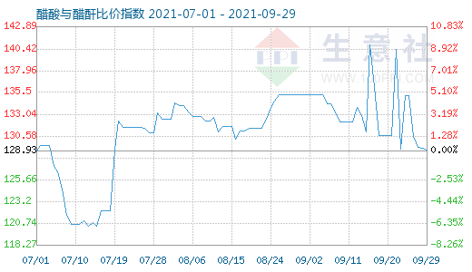 9月29日醋酸與醋酐比價(jià)指數(shù)圖