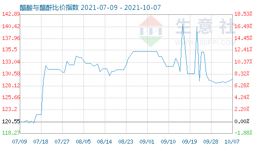 10月7日醋酸與醋酐比價指數(shù)圖