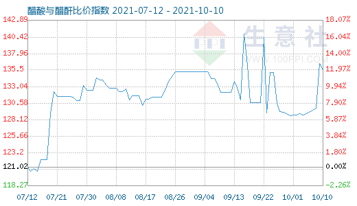 10月10日醋酸與醋酐比價指數(shù)圖
