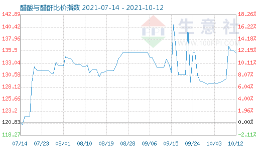 10月12日醋酸與醋酐比價指數圖